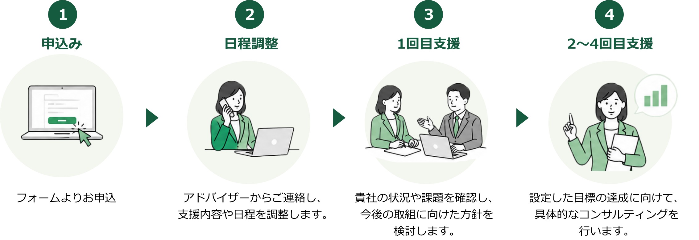 1.申込み フォームよりお申込 2.日程調整 アドバイザーからご連絡し、支援内容や日程を調整します。 3.1回目支援 貴社の状況や課題を確認し、今後の取組に向けた方針を検討します。 4.2〜4回目支援 設定した目標の達成に向けて、具体的なコンサルティングを行います。