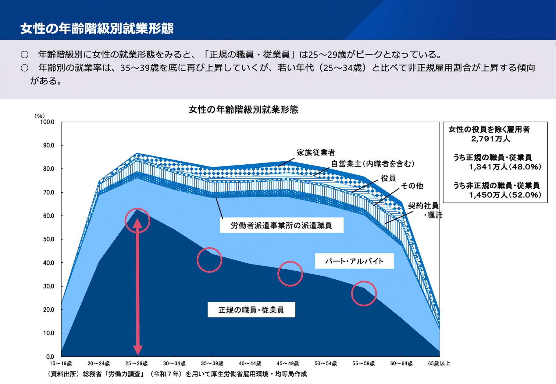 女性の年齢階級別就業形態