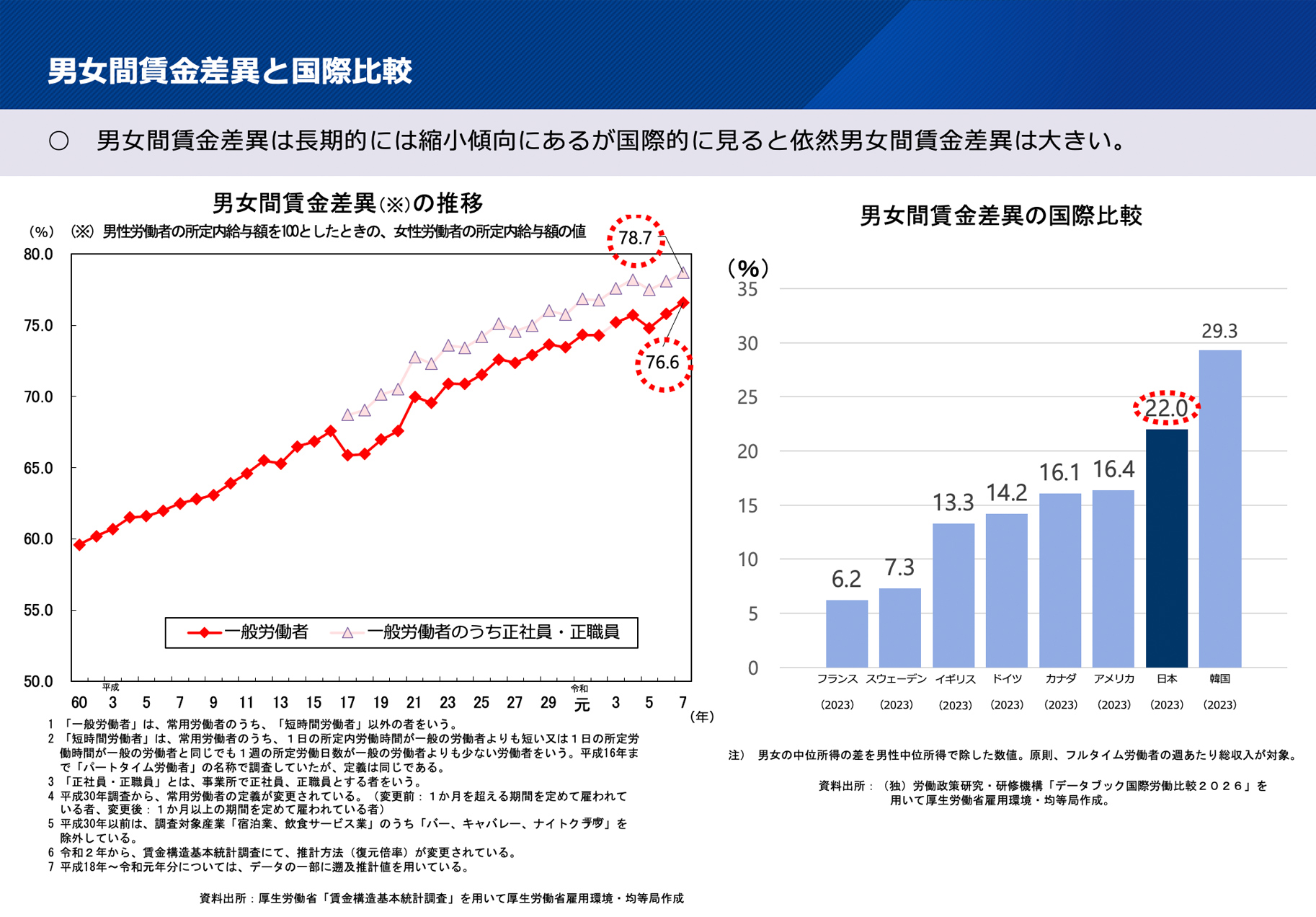 男女間賃金差異と国際比較